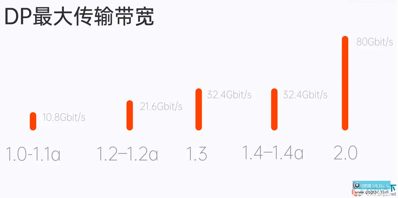 DP接口是什么？对比HDMI哪个好？DisplayPort全面解读