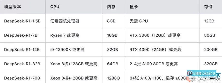 deepseek本地部署需要甚么样的硬件配置？